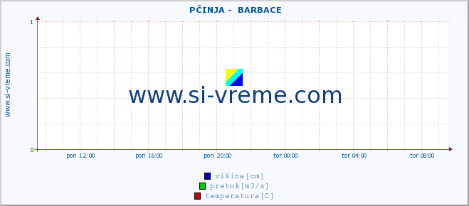 POVPREČJE ::  PČINJA -  BARBACE :: višina | pretok | temperatura :: zadnji dan / 5 minut.