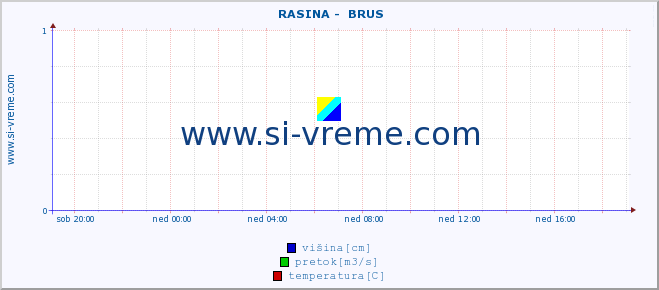 POVPREČJE ::  RASINA -  BRUS :: višina | pretok | temperatura :: zadnji dan / 5 minut.