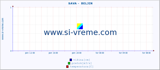 POVPREČJE ::  SAVA -  BELJIN :: višina | pretok | temperatura :: zadnji dan / 5 minut.