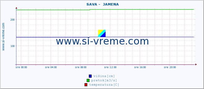 POVPREČJE ::  SAVA -  JAMENA :: višina | pretok | temperatura :: zadnji dan / 5 minut.