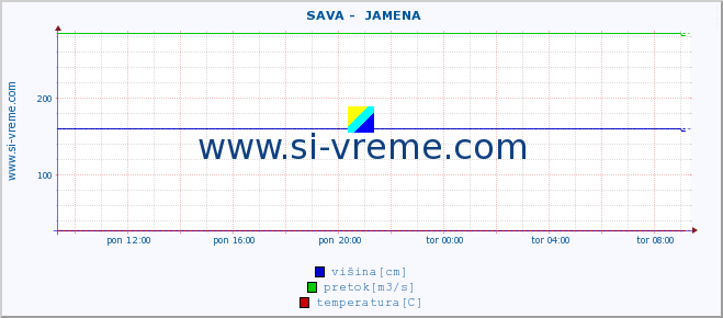 POVPREČJE ::  SAVA -  JAMENA :: višina | pretok | temperatura :: zadnji dan / 5 minut.