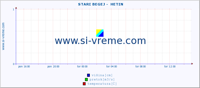 POVPREČJE ::  STARI BEGEJ -  HETIN :: višina | pretok | temperatura :: zadnji dan / 5 minut.