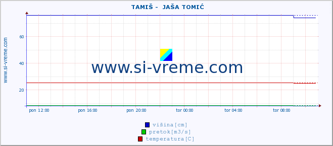 POVPREČJE ::  TAMIŠ -  JAŠA TOMIĆ :: višina | pretok | temperatura :: zadnji dan / 5 minut.