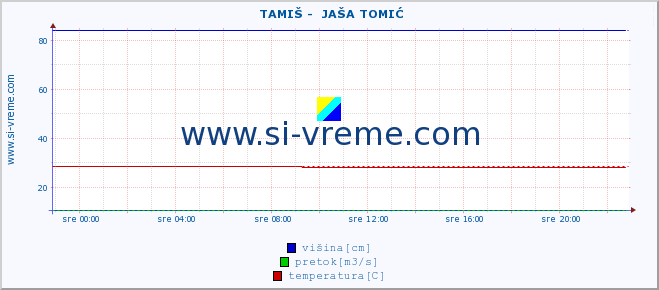 POVPREČJE ::  TAMIŠ -  JAŠA TOMIĆ :: višina | pretok | temperatura :: zadnji dan / 5 minut.