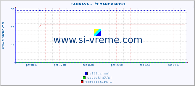 POVPREČJE ::  TAMNAVA -  ĆEMANOV MOST :: višina | pretok | temperatura :: zadnji dan / 5 minut.