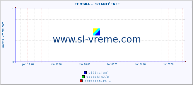 POVPREČJE ::  TEMSKA -  STANIČENJE :: višina | pretok | temperatura :: zadnji dan / 5 minut.