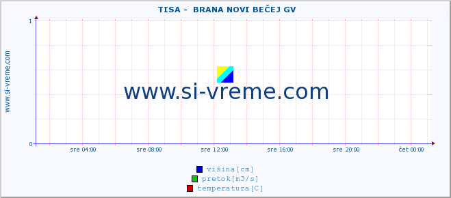 POVPREČJE ::  TISA -  BRANA NOVI BEČEJ GV :: višina | pretok | temperatura :: zadnji dan / 5 minut.