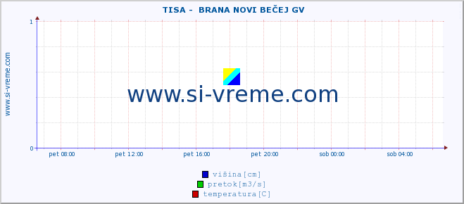 POVPREČJE ::  TISA -  BRANA NOVI BEČEJ GV :: višina | pretok | temperatura :: zadnji dan / 5 minut.