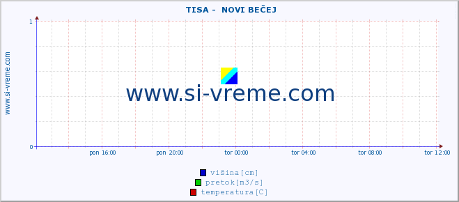 POVPREČJE ::  TISA -  NOVI BEČEJ :: višina | pretok | temperatura :: zadnji dan / 5 minut.