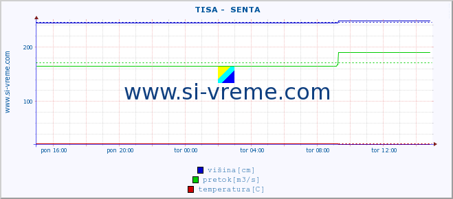 POVPREČJE ::  TISA -  SENTA :: višina | pretok | temperatura :: zadnji dan / 5 minut.