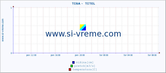 POVPREČJE ::  TISA -  TITEL :: višina | pretok | temperatura :: zadnji dan / 5 minut.