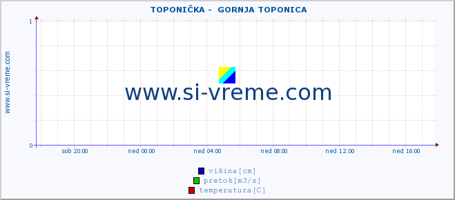 POVPREČJE ::  TOPONIČKA -  GORNJA TOPONICA :: višina | pretok | temperatura :: zadnji dan / 5 minut.