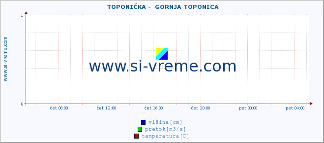 POVPREČJE ::  TOPONIČKA -  GORNJA TOPONICA :: višina | pretok | temperatura :: zadnji dan / 5 minut.