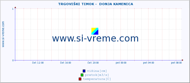 POVPREČJE ::  TRGOVIŠKI TIMOK -  DONJA KAMENICA :: višina | pretok | temperatura :: zadnji dan / 5 minut.