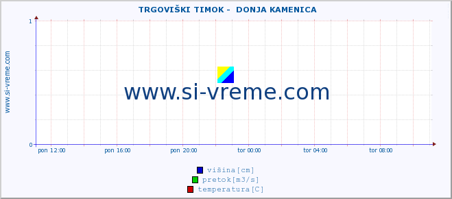 POVPREČJE ::  TRGOVIŠKI TIMOK -  DONJA KAMENICA :: višina | pretok | temperatura :: zadnji dan / 5 minut.