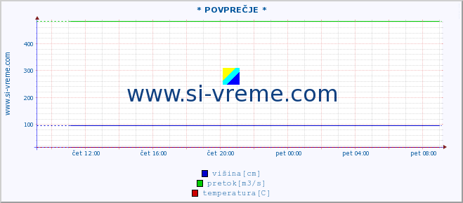 POVPREČJE ::  VELIKA MORAVA -  BAGRDAN ** :: višina | pretok | temperatura :: zadnji dan / 5 minut.