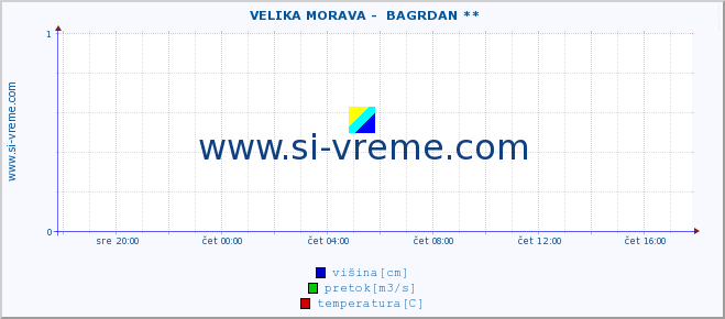 POVPREČJE ::  VELIKA MORAVA -  BAGRDAN ** :: višina | pretok | temperatura :: zadnji dan / 5 minut.