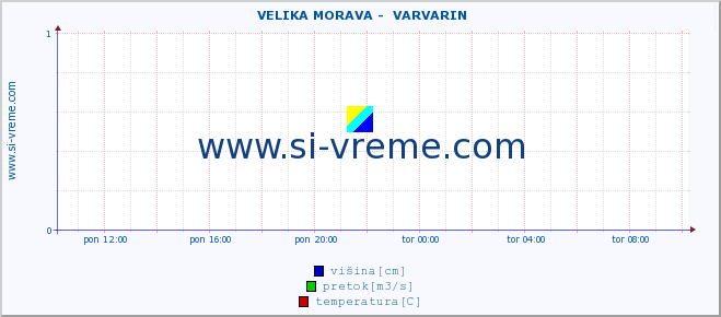 POVPREČJE ::  VELIKA MORAVA -  VARVARIN :: višina | pretok | temperatura :: zadnji dan / 5 minut.