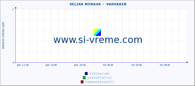 POVPREČJE ::  VELIKA MORAVA -  VARVARIN :: višina | pretok | temperatura :: zadnji dan / 5 minut.