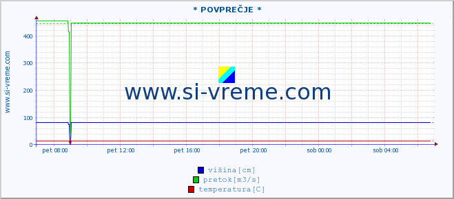 POVPREČJE ::  VELIKI RZAV -  KRUŠČICA :: višina | pretok | temperatura :: zadnji dan / 5 minut.