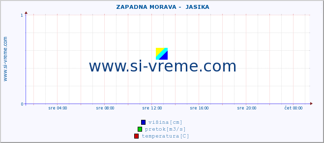 POVPREČJE ::  ZAPADNA MORAVA -  JASIKA :: višina | pretok | temperatura :: zadnji dan / 5 minut.