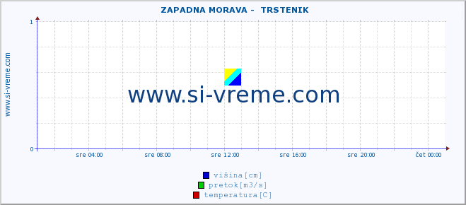 POVPREČJE ::  ZAPADNA MORAVA -  TRSTENIK :: višina | pretok | temperatura :: zadnji dan / 5 minut.