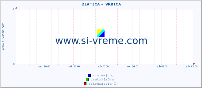 POVPREČJE ::  ZLATICA -  VRBICA :: višina | pretok | temperatura :: zadnji dan / 5 minut.