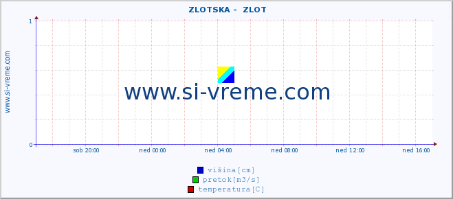 POVPREČJE ::  ZLOTSKA -  ZLOT :: višina | pretok | temperatura :: zadnji dan / 5 minut.