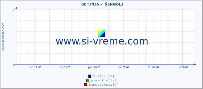 POVPREČJE ::  ĐETINJA -  ŠENGOLJ :: višina | pretok | temperatura :: zadnji dan / 5 minut.