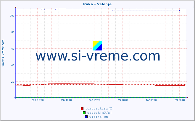 POVPREČJE :: Paka - Velenje :: temperatura | pretok | višina :: zadnji dan / 5 minut.