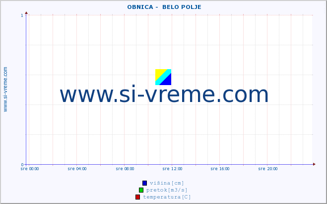 POVPREČJE ::  OBNICA -  BELO POLJE :: višina | pretok | temperatura :: zadnji dan / 5 minut.