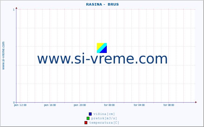 POVPREČJE ::  RASINA -  BRUS :: višina | pretok | temperatura :: zadnji dan / 5 minut.