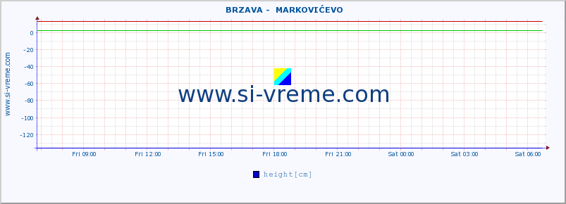  ::  BRZAVA -  MARKOVIĆEVO :: height |  |  :: last day / 5 minutes.