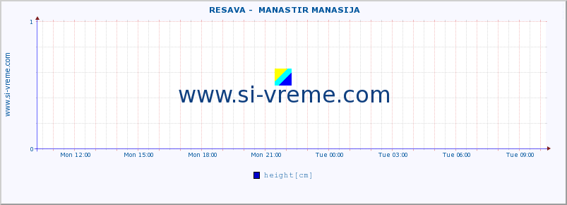  ::  RESAVA -  MANASTIR MANASIJA :: height |  |  :: last day / 5 minutes.