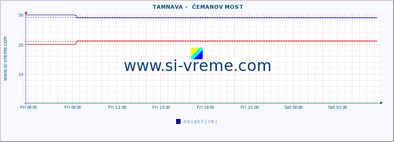  ::  TAMNAVA -  ĆEMANOV MOST :: height |  |  :: last day / 5 minutes.