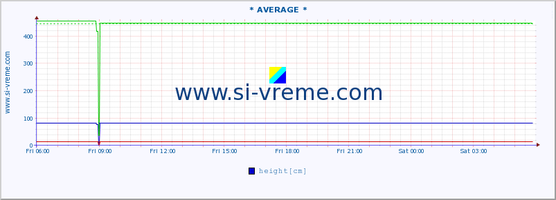  ::  VELIKA MORAVA -  BAGRDAN ** :: height |  |  :: last day / 5 minutes.