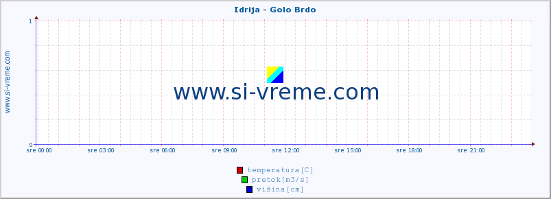 POVPREČJE :: Idrija - Golo Brdo :: temperatura | pretok | višina :: zadnji dan / 5 minut.