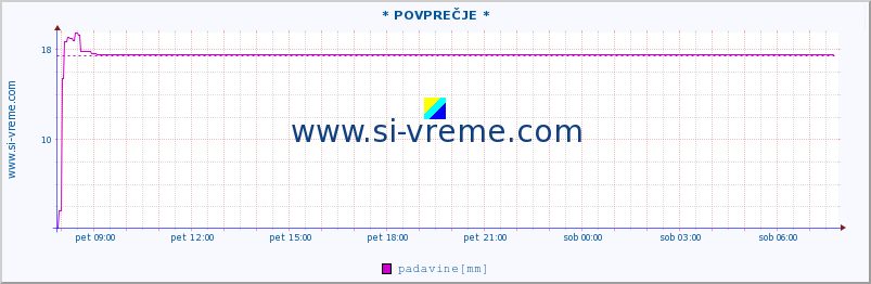 POVPREČJE :: * POVPREČJE * :: padavine :: zadnji dan / 5 minut.