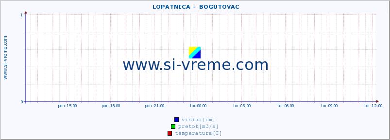 POVPREČJE ::  LOPATNICA -  BOGUTOVAC :: višina | pretok | temperatura :: zadnji dan / 5 minut.