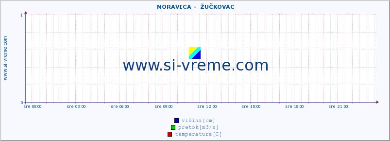 POVPREČJE ::  MORAVICA -  ŽUČKOVAC :: višina | pretok | temperatura :: zadnji dan / 5 minut.