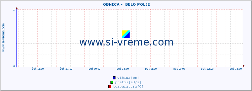 POVPREČJE ::  OBNICA -  BELO POLJE :: višina | pretok | temperatura :: zadnji dan / 5 minut.