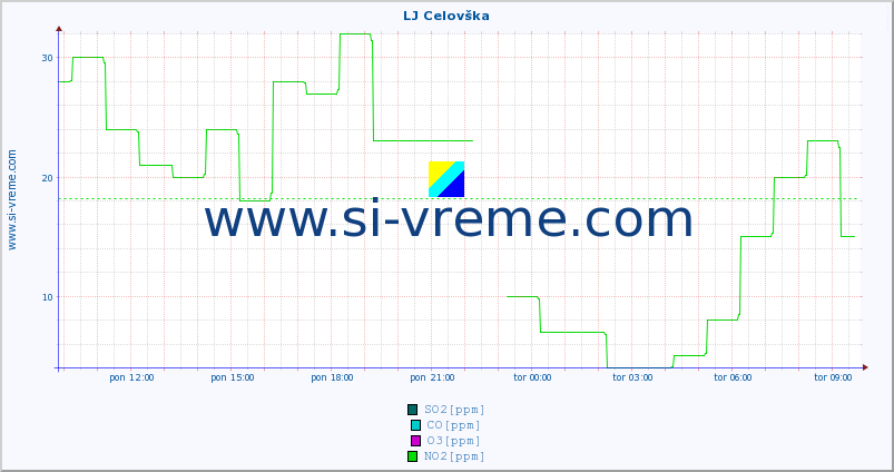 POVPREČJE :: LJ Celovška :: SO2 | CO | O3 | NO2 :: zadnji dan / 5 minut.