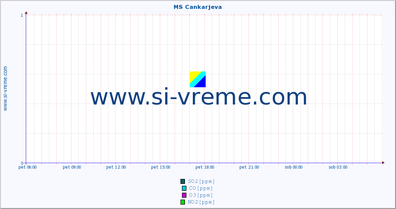 POVPREČJE :: MS Cankarjeva :: SO2 | CO | O3 | NO2 :: zadnji dan / 5 minut.