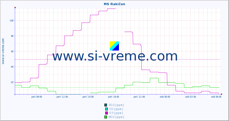 POVPREČJE :: MS Rakičan :: SO2 | CO | O3 | NO2 :: zadnji dan / 5 minut.