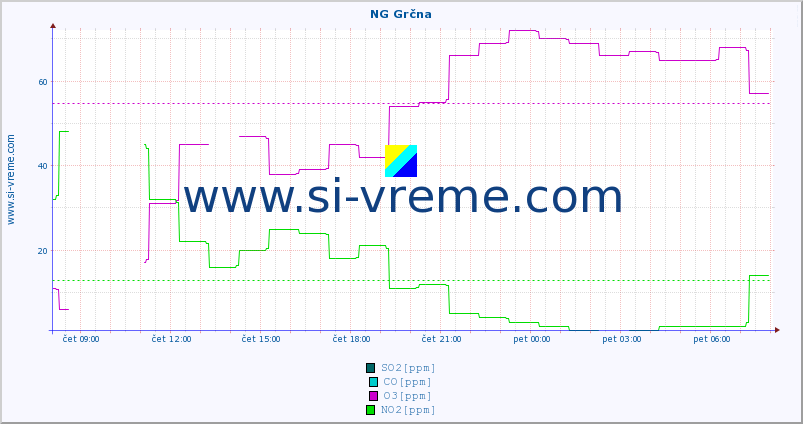POVPREČJE :: NG Grčna :: SO2 | CO | O3 | NO2 :: zadnji dan / 5 minut.
