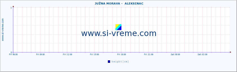  ::  JUŽNA MORAVA -  ALEKSINAC :: height |  |  :: last day / 5 minutes.