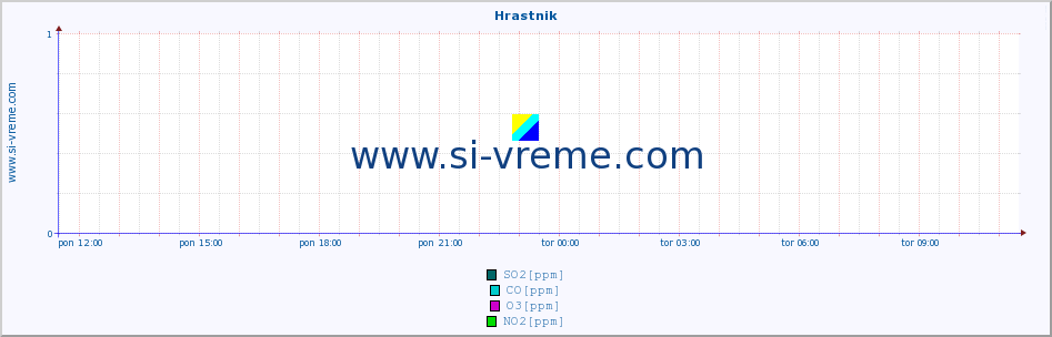 POVPREČJE :: Hrastnik :: SO2 | CO | O3 | NO2 :: zadnji dan / 5 minut.