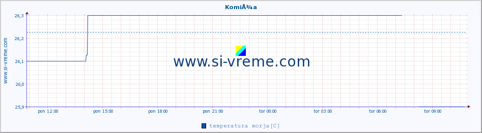 POVPREČJE :: KomiÅ¾a :: temperatura morja :: zadnji dan / 5 minut.