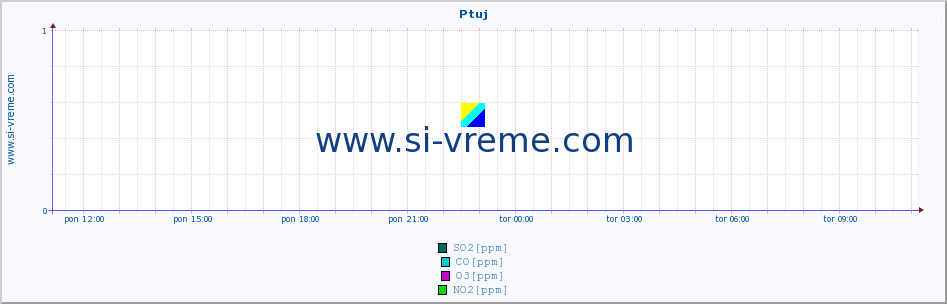 POVPREČJE :: Ptuj :: SO2 | CO | O3 | NO2 :: zadnji dan / 5 minut.