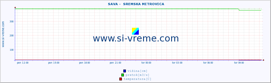 POVPREČJE ::  SAVA -  SREMSKA MITROVICA :: višina | pretok | temperatura :: zadnji dan / 5 minut.